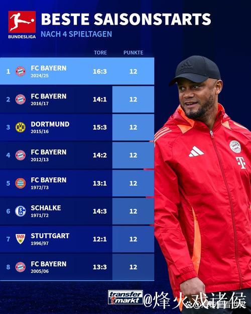 孔帕尼:美因茨门将发挥出色;拜仁永远不会对主 孔帕尼:美因茨门将发挥出色;拜仁永远不会对主